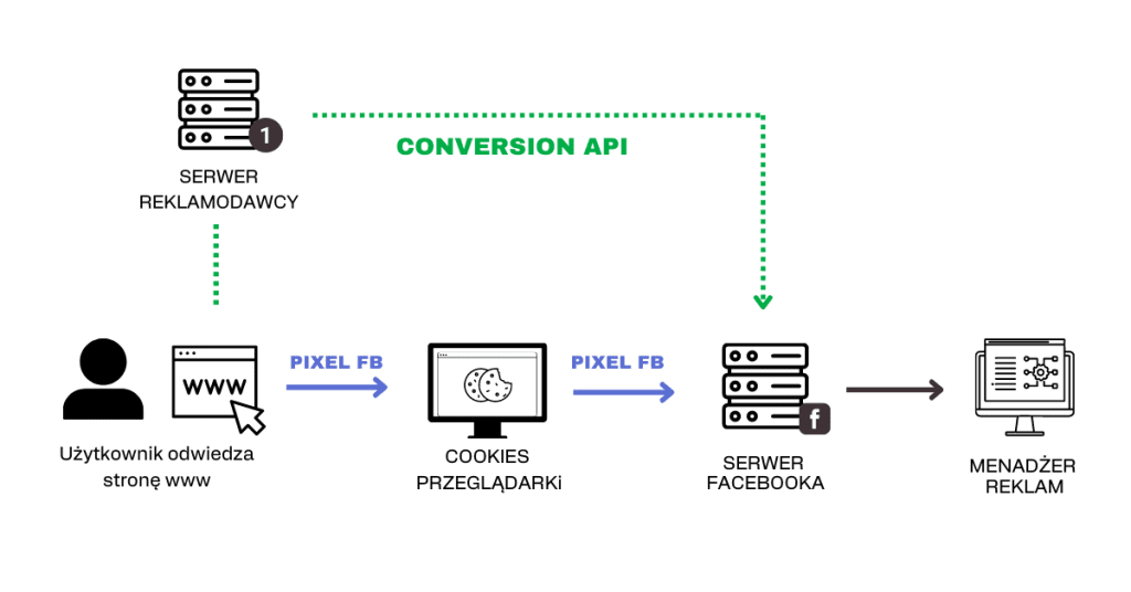 conversion api vs facebook pixel